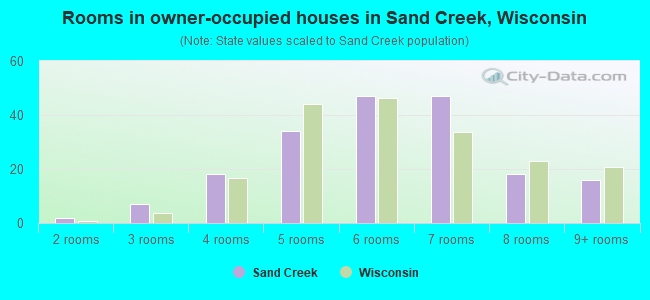 Rooms in owner-occupied houses in Sand Creek, Wisconsin