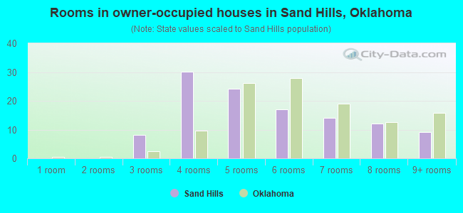 Rooms in owner-occupied houses in Sand Hills, Oklahoma