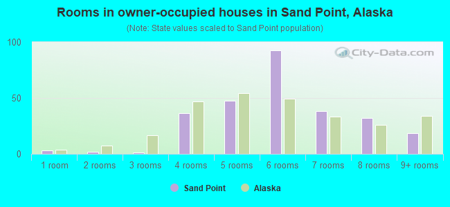 Rooms in owner-occupied houses in Sand Point, Alaska