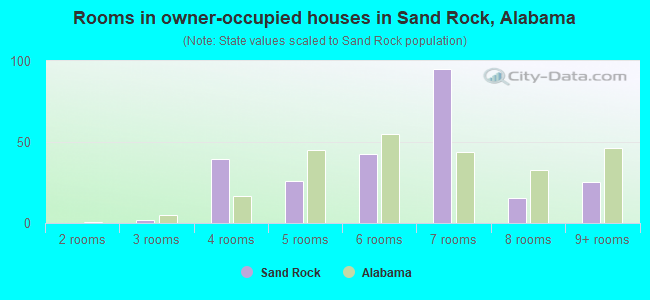 Rooms in owner-occupied houses in Sand Rock, Alabama