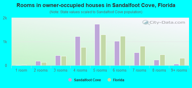 Rooms in owner-occupied houses in Sandalfoot Cove, Florida