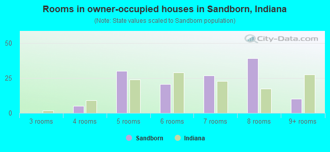 Rooms in owner-occupied houses in Sandborn, Indiana