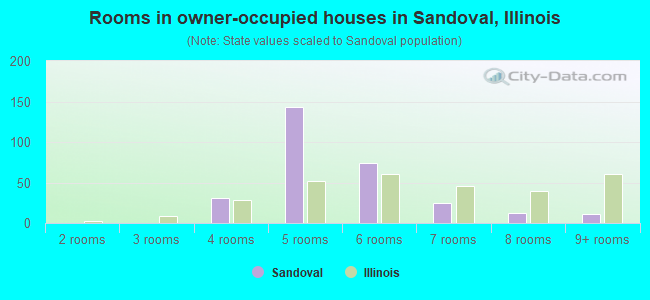 Rooms in owner-occupied houses in Sandoval, Illinois