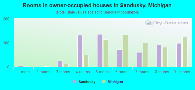 Rooms in owner-occupied houses in Sandusky, Michigan