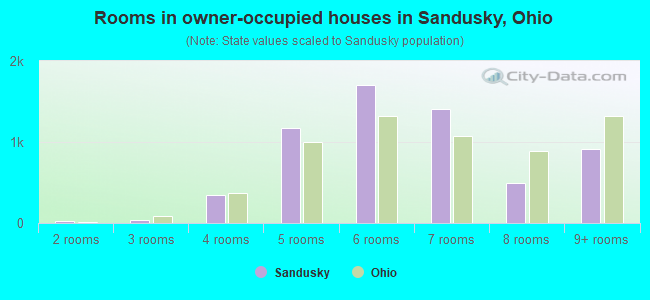 Rooms in owner-occupied houses in Sandusky, Ohio