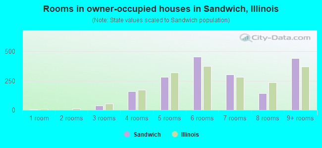 Rooms in owner-occupied houses in Sandwich, Illinois