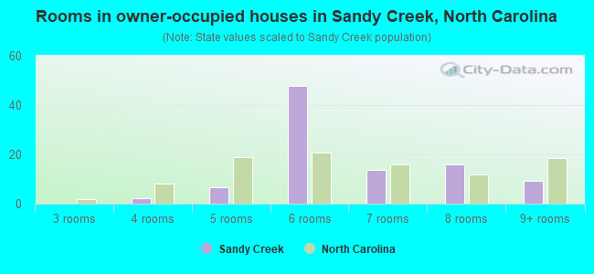 Rooms in owner-occupied houses in Sandy Creek, North Carolina
