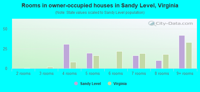 Rooms in owner-occupied houses in Sandy Level, Virginia