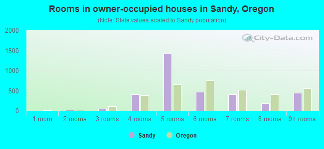 Rooms in owner-occupied houses in Sandy, Oregon