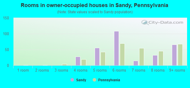 Rooms in owner-occupied houses in Sandy, Pennsylvania