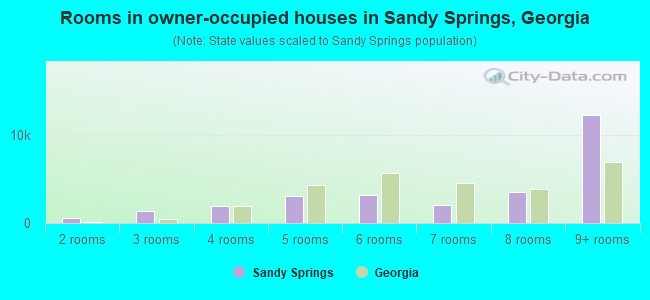 Rooms in owner-occupied houses in Sandy Springs, Georgia