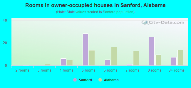 Rooms in owner-occupied houses in Sanford, Alabama