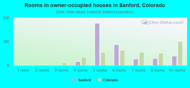 Rooms in owner-occupied houses in Sanford, Colorado