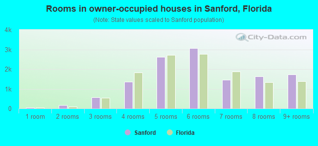 Rooms in owner-occupied houses in Sanford, Florida