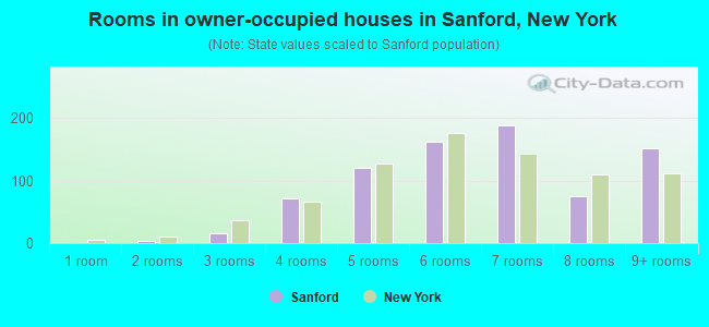 Rooms in owner-occupied houses in Sanford, New York