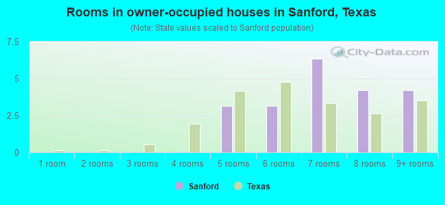 Rooms in owner-occupied houses in Sanford, Texas