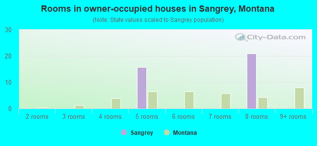 Rooms in owner-occupied houses in Sangrey, Montana