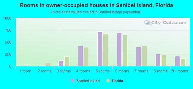 Rooms in owner-occupied houses in Sanibel Island, Florida