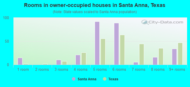 Rooms in owner-occupied houses in Santa Anna, Texas