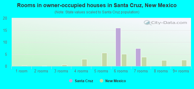 Rooms in owner-occupied houses in Santa Cruz, New Mexico
