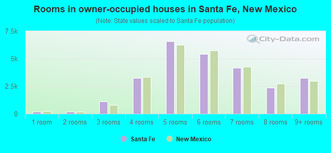 Rooms in owner-occupied houses in Santa Fe, New Mexico
