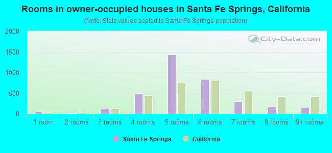 Rooms in owner-occupied houses in Santa Fe Springs, California