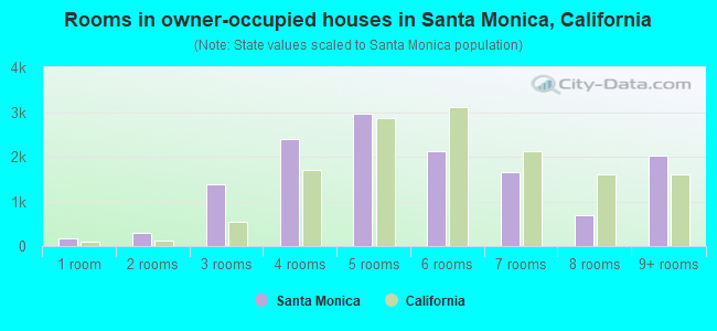Rooms in owner-occupied houses in Santa Monica, California