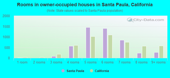 Rooms in owner-occupied houses in Santa Paula, California