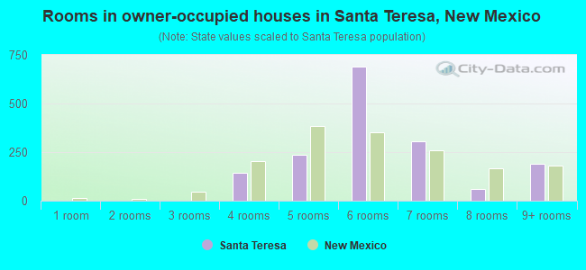 Rooms in owner-occupied houses in Santa Teresa, New Mexico
