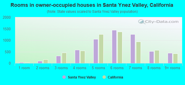 Rooms in owner-occupied houses in Santa Ynez Valley, California