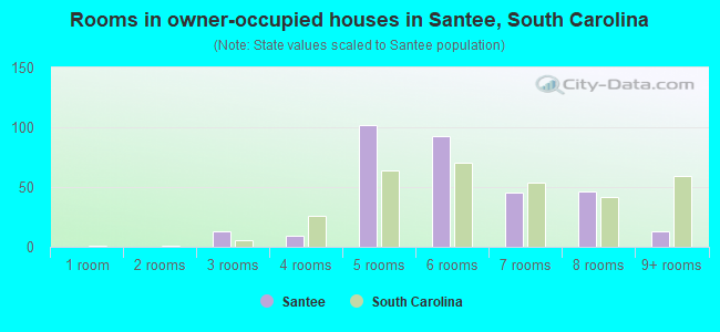 Rooms in owner-occupied houses in Santee, South Carolina
