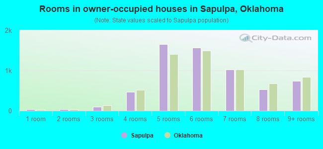 Rooms in owner-occupied houses in Sapulpa, Oklahoma