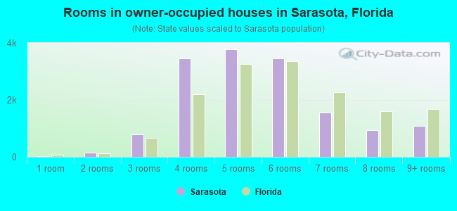 Rooms in owner-occupied houses in Sarasota, Florida