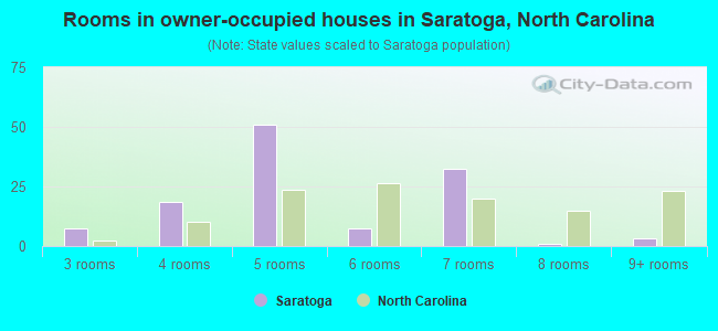 Rooms in owner-occupied houses in Saratoga, North Carolina