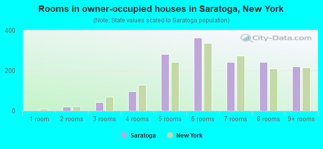 Rooms in owner-occupied houses in Saratoga, New York