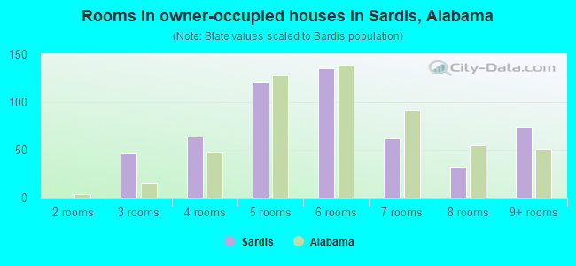 Rooms in owner-occupied houses in Sardis, Alabama