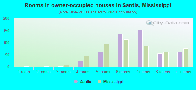 Rooms in owner-occupied houses in Sardis, Mississippi
