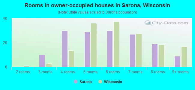 Rooms in owner-occupied houses in Sarona, Wisconsin