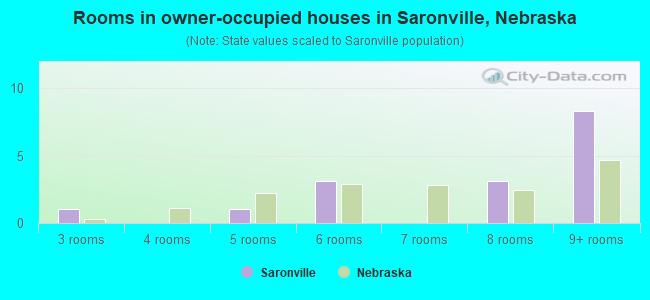 Rooms in owner-occupied houses in Saronville, Nebraska