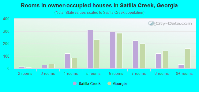 Rooms in owner-occupied houses in Satilla Creek, Georgia