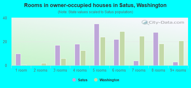 Rooms in owner-occupied houses in Satus, Washington