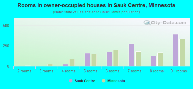 Rooms in owner-occupied houses in Sauk Centre, Minnesota