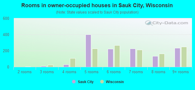 Rooms in owner-occupied houses in Sauk City, Wisconsin