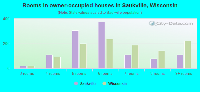 Rooms in owner-occupied houses in Saukville, Wisconsin