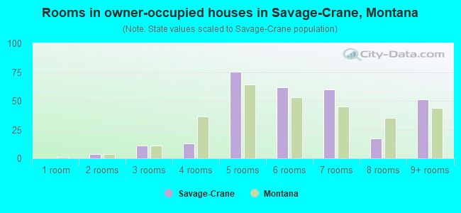 Rooms in owner-occupied houses in Savage-Crane, Montana