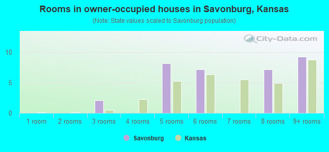 Rooms in owner-occupied houses in Savonburg, Kansas