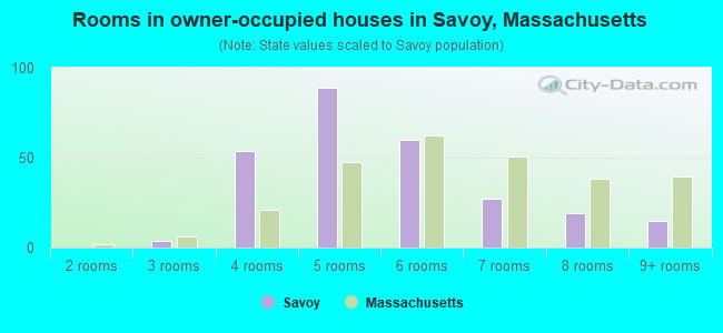 Rooms in owner-occupied houses in Savoy, Massachusetts