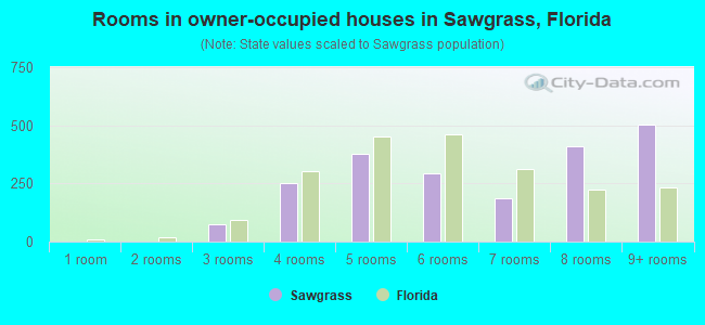 Rooms in owner-occupied houses in Sawgrass, Florida