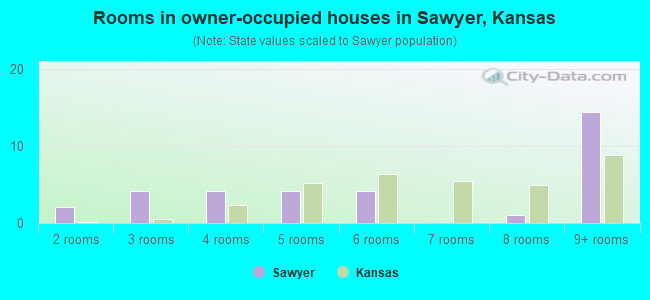 Rooms in owner-occupied houses in Sawyer, Kansas