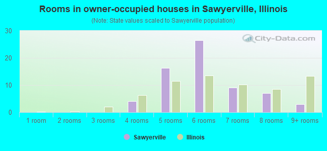 Rooms in owner-occupied houses in Sawyerville, Illinois